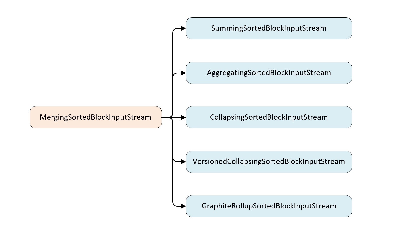 MergeTree 各种表引擎的 Merge 逻辑