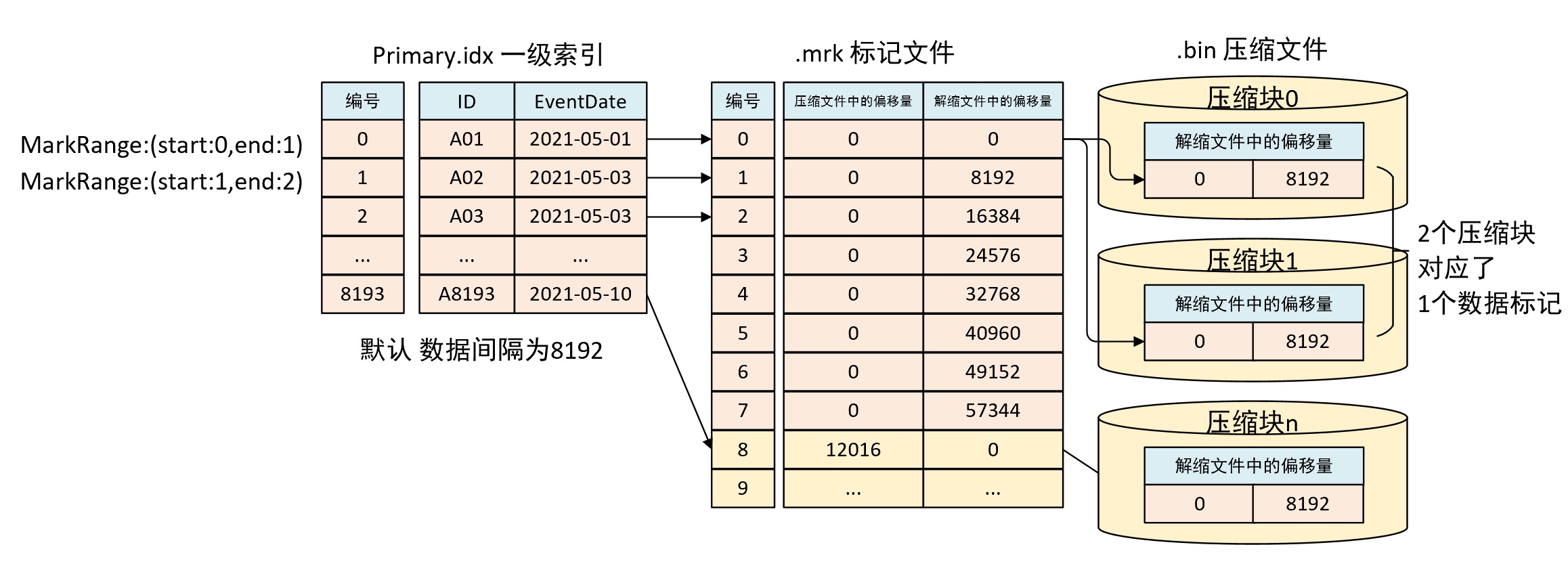 一个数据标记对应多个数据压缩块