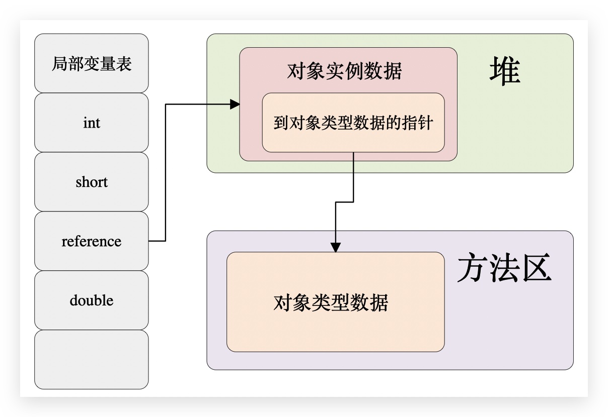 直接指针访问 