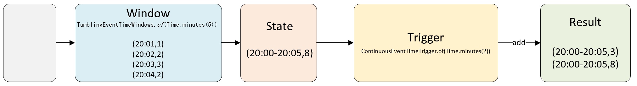 6.因为 Result只支持 add 所以 Result 中存在两条结果数据