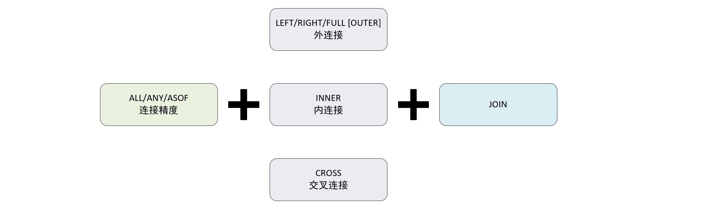 JOIN 子句组合规则