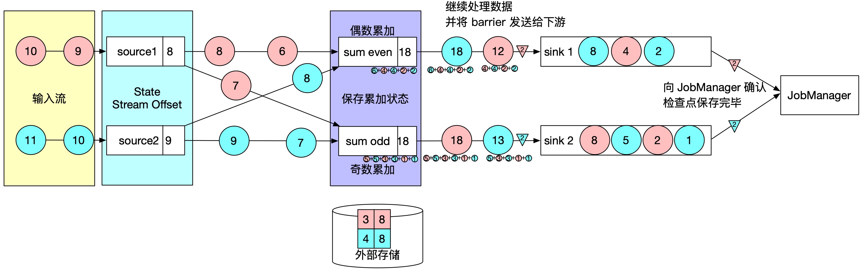 sink 确认检查点完成