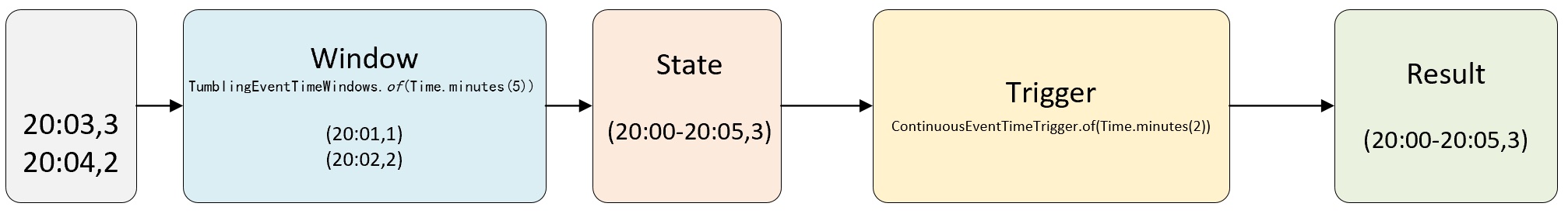 3.第二条数据20:02进入窗口State中的值为1+2=3，此时达到2分钟满足Trigger的触发条件，故Result输出结果为3