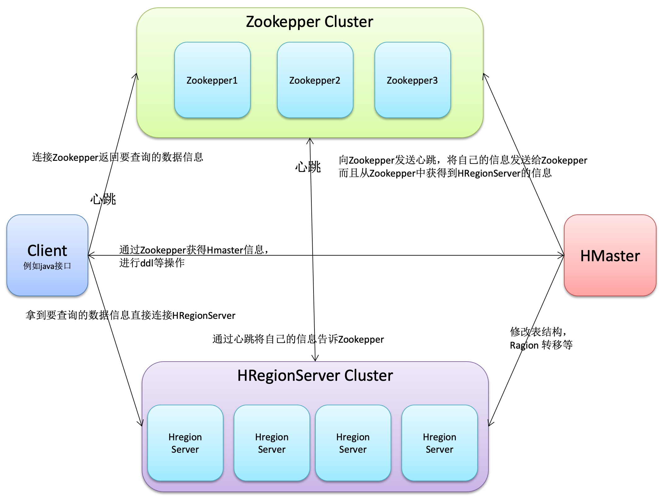 HBase 与 Client、Zookeeper 通信示意图
