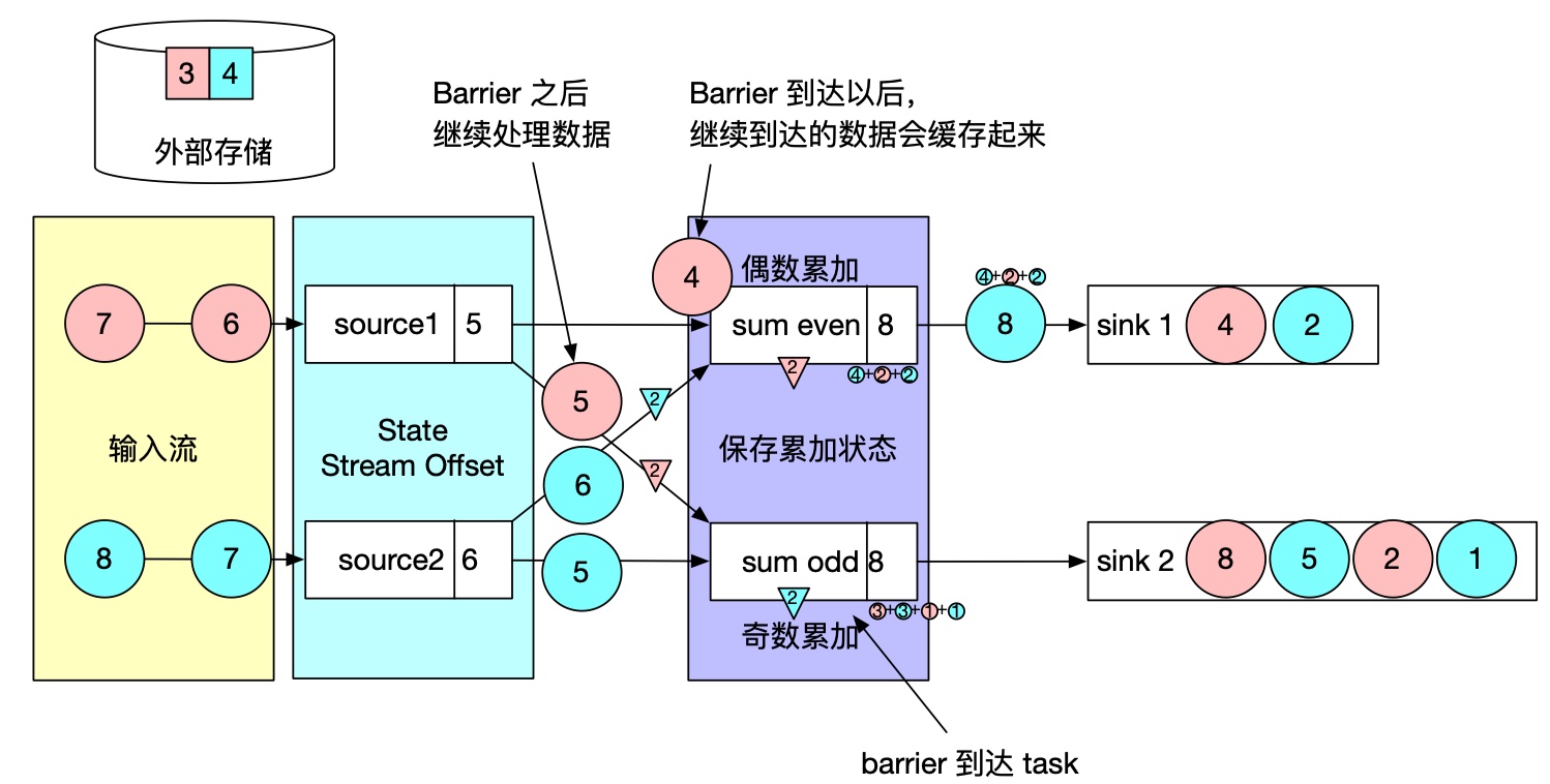 barrier 到达前后数据处理情况