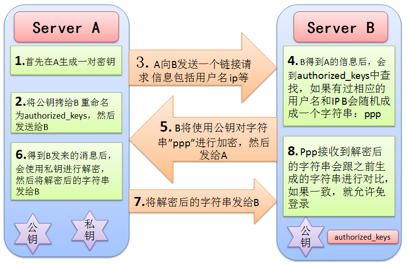 免密登录大致原理