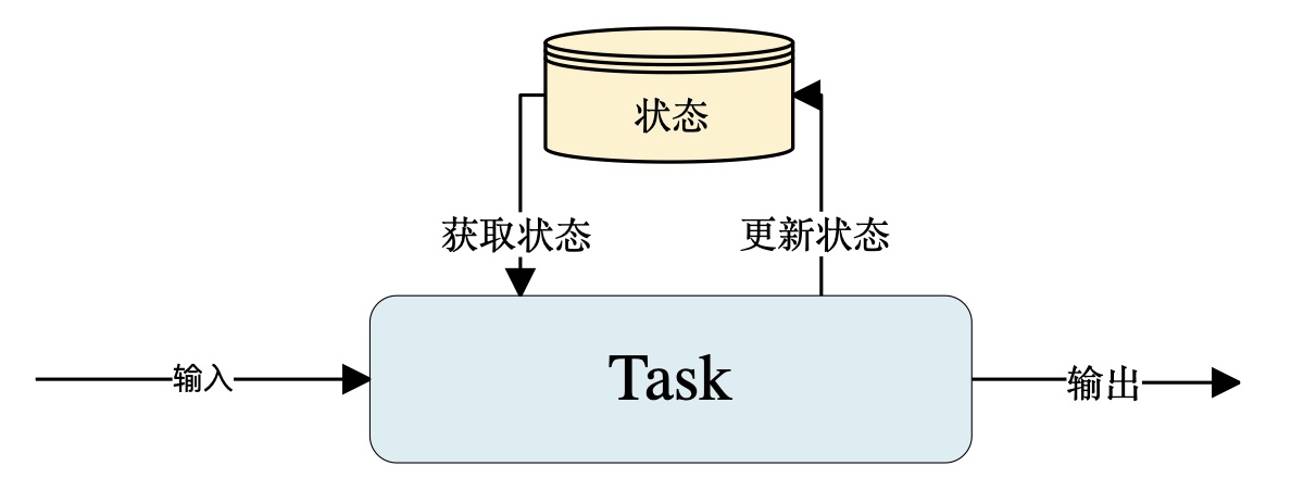 Flink 状态图示