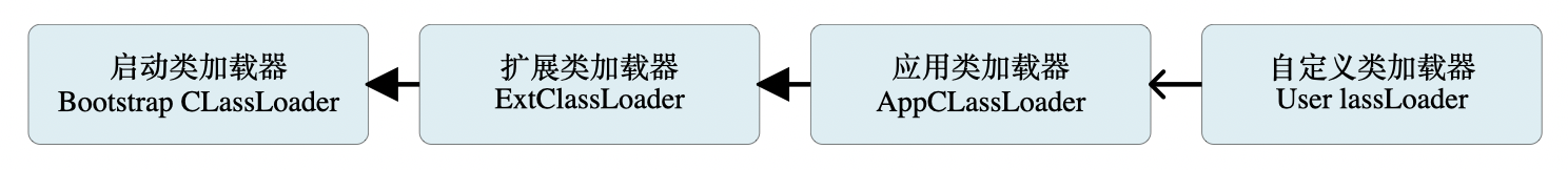类加载器层次图