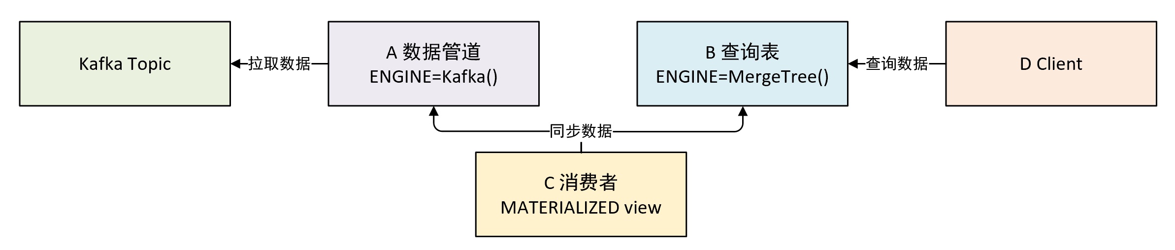 kafka表引擎作为数据管道示意图