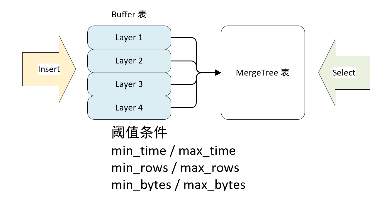 Buffer 表作为缓冲表的示意图