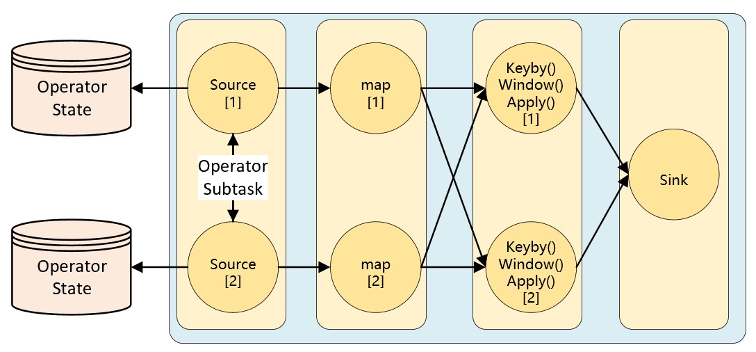 Operator State 示意图