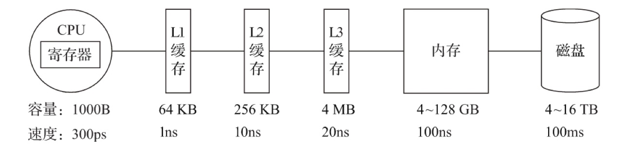 距离CPU越近，数据的访问速度越快
