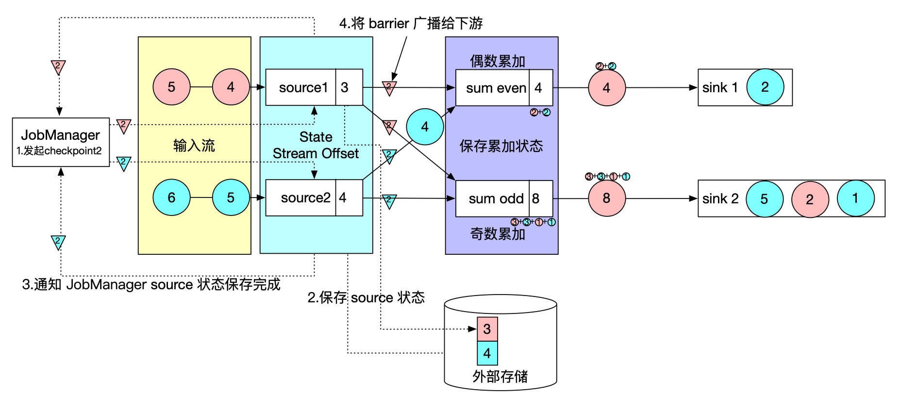 状态写入