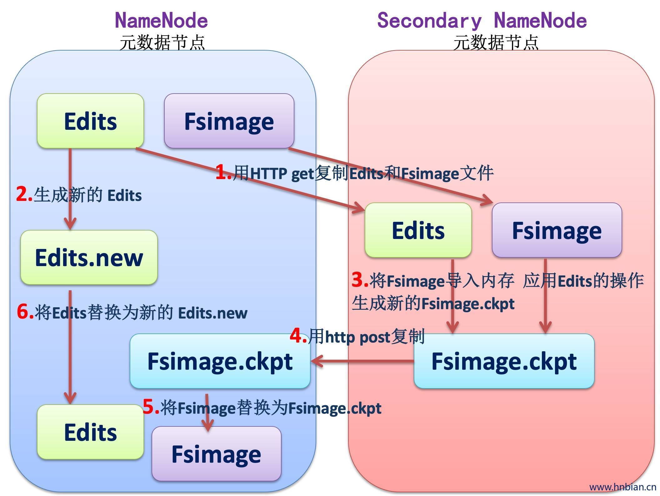 Secondary NameNode 的工作流程