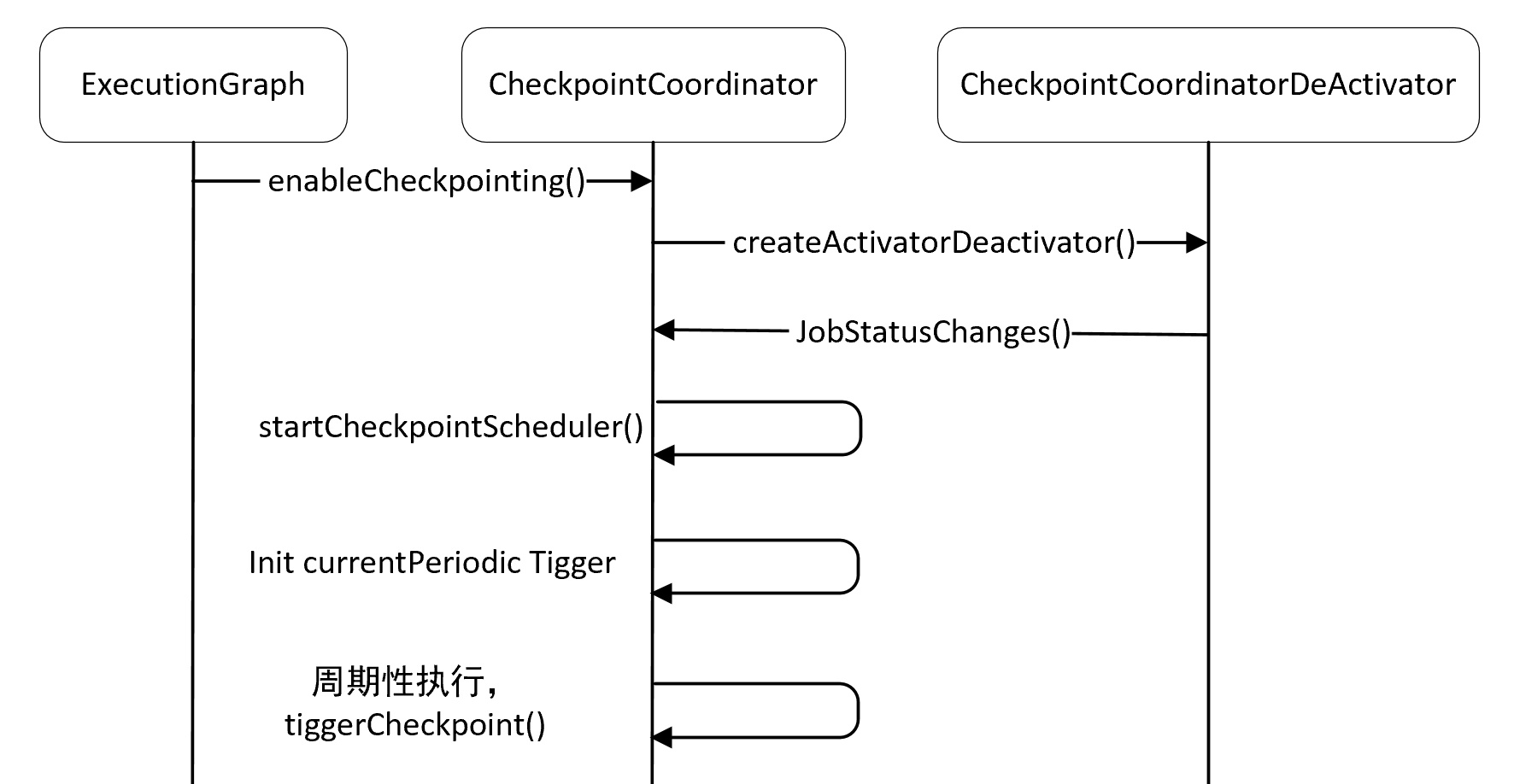  Flink 任务 Checkpoint 大致流程