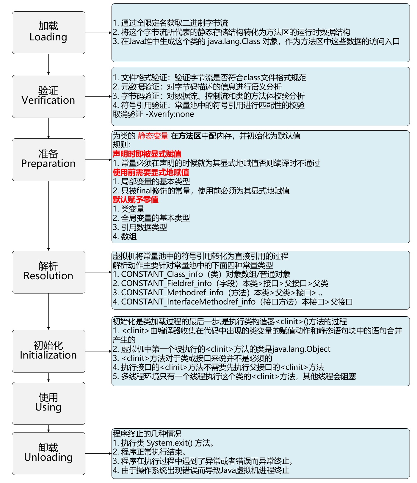 类的生命周期 