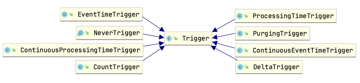 Flink 中触发器相关的类继承图