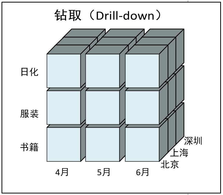 钻取（Drill-down）