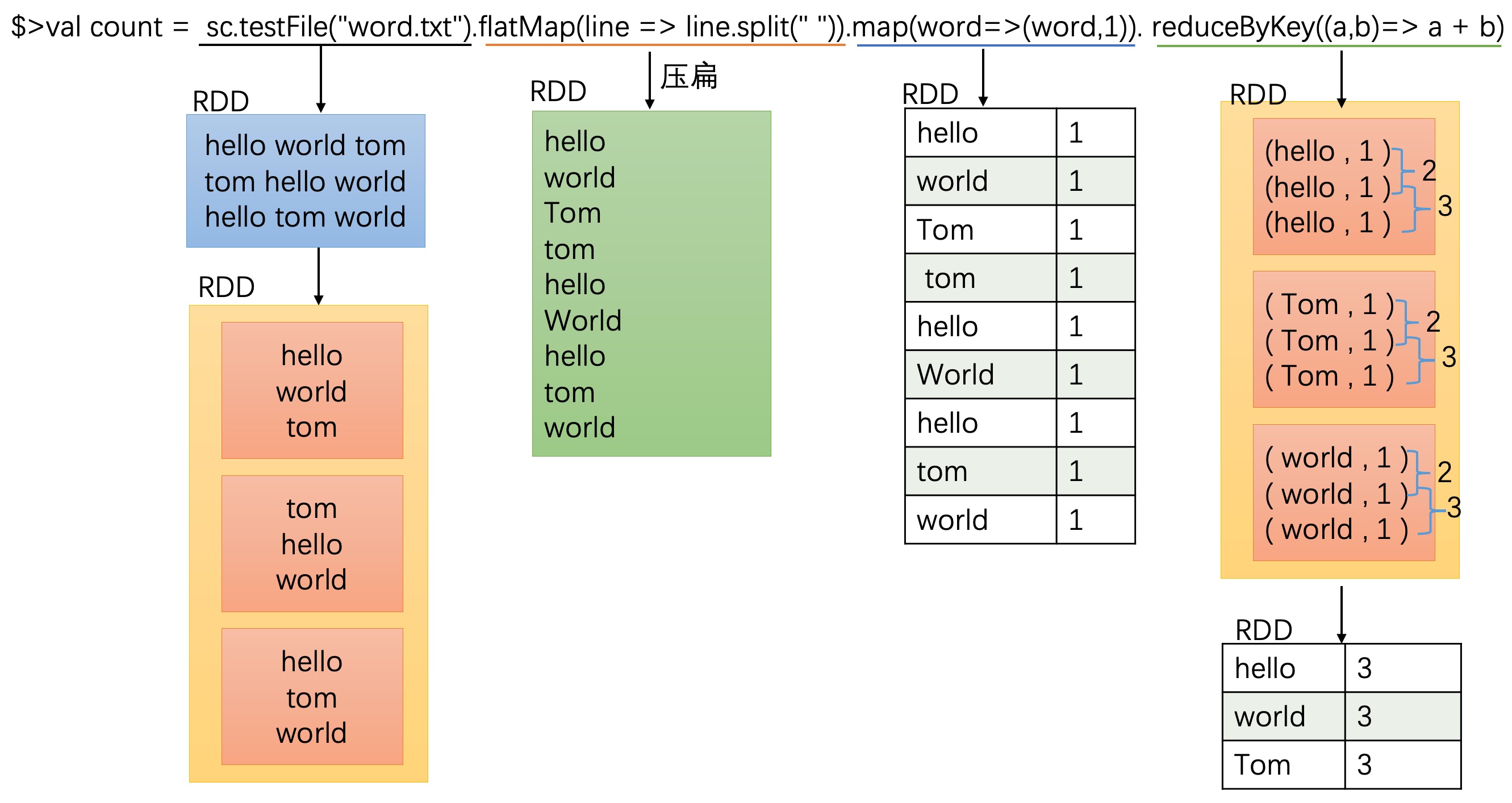 wordcount 算子计算过程说明