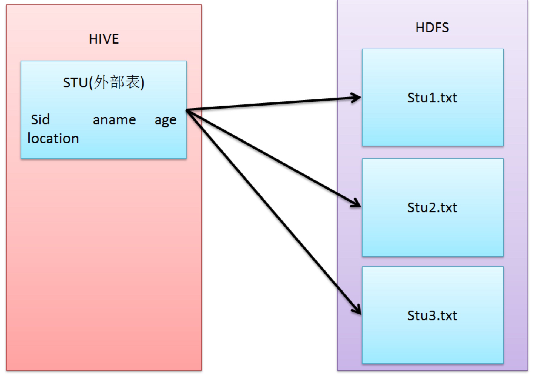外部表图示，将三个文件放到hdfs中，建立外部表指向三个文件
