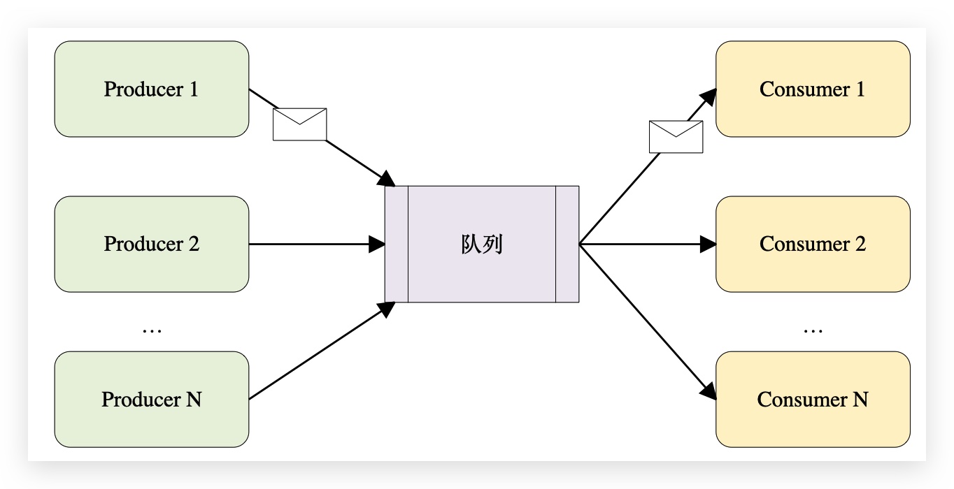 点对点消息系统图示