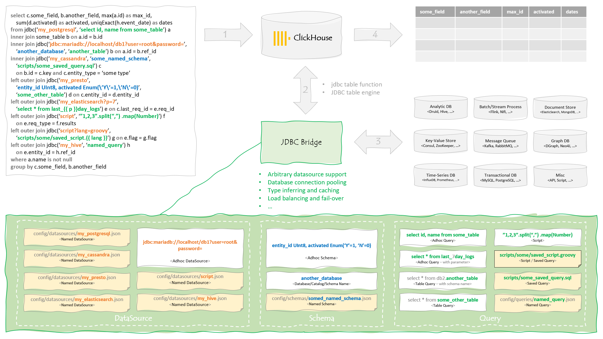 clickhouse-jdbc-bridge  架构图