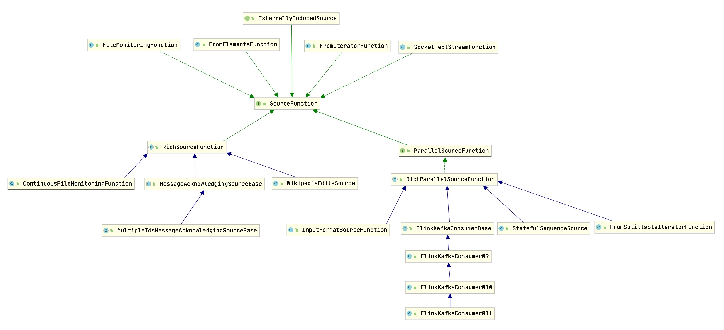 Flink 中 实现的source类型继承图