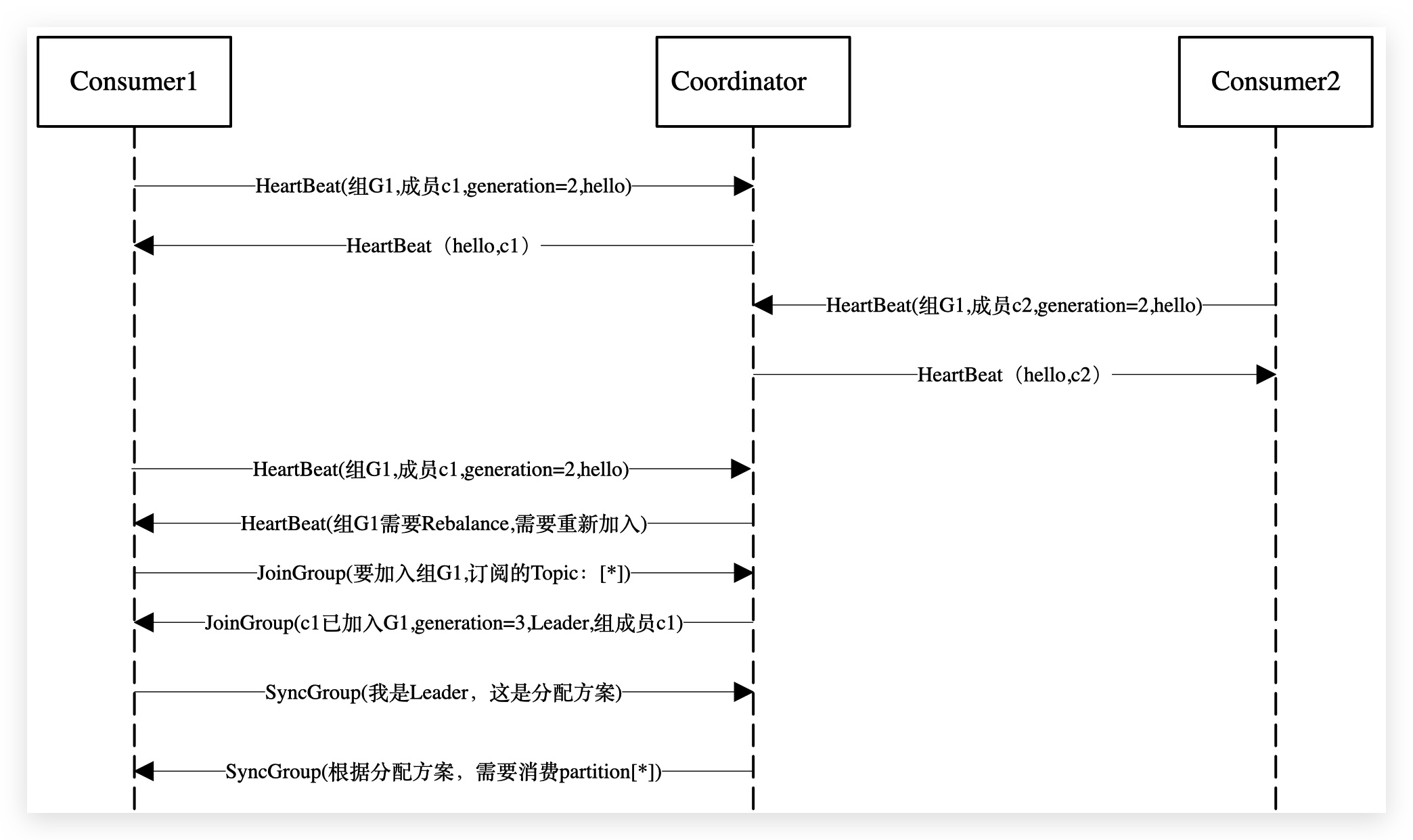 Group 中的 Consumer 崩溃