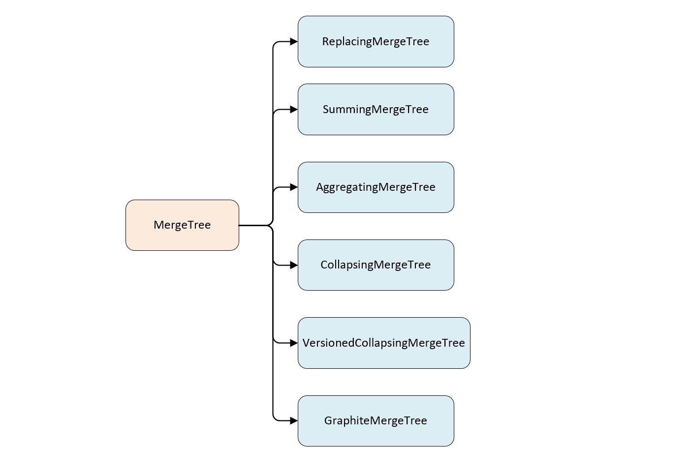 MergeTree 家族继承关系图