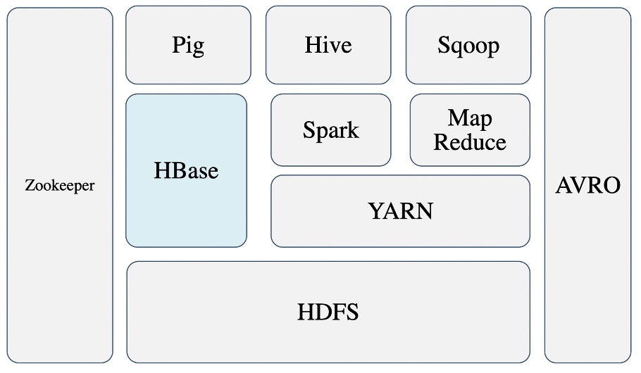 HBase 在Hadoop 生态中的定位