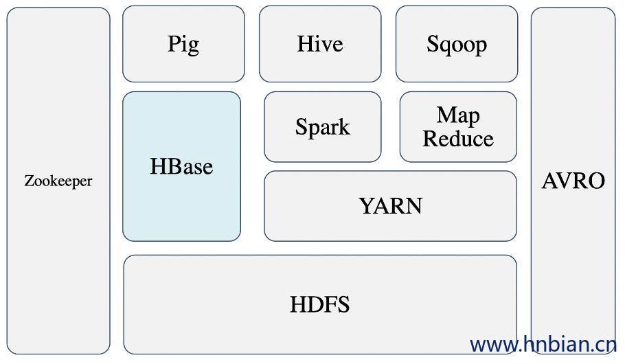HBase 在Hadoop 生态中的定位