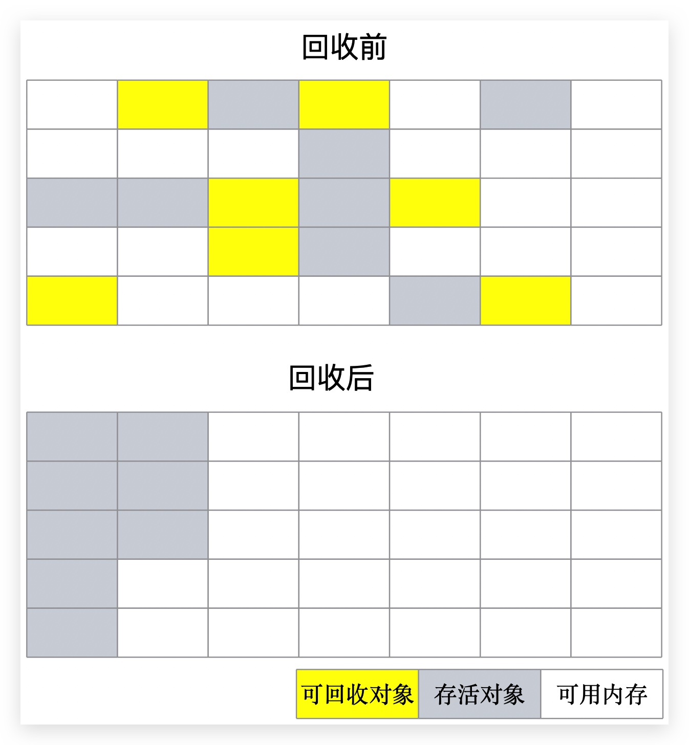 标记-压缩算法