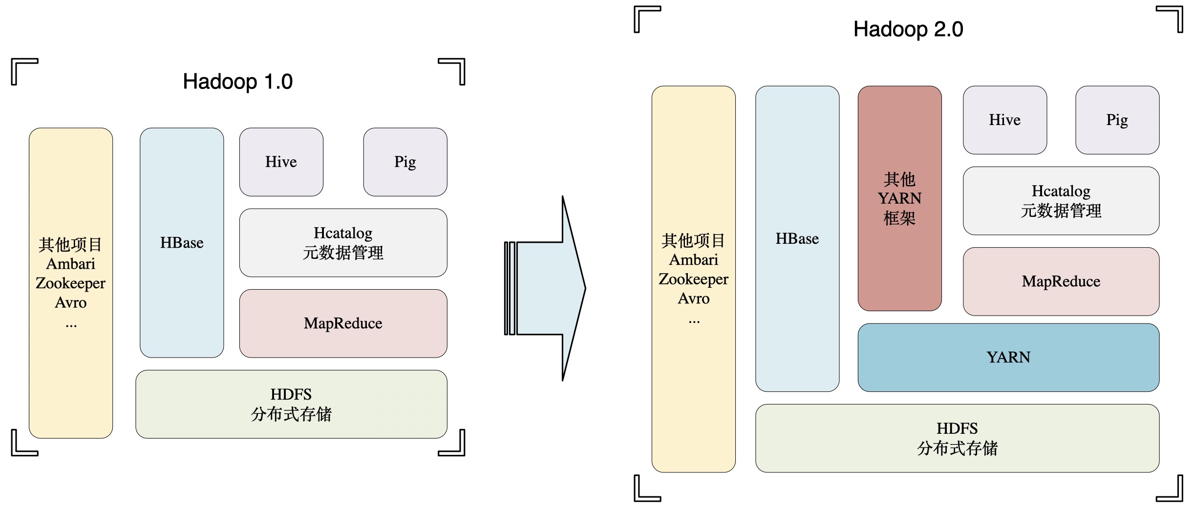 Hadoop 架构的变化