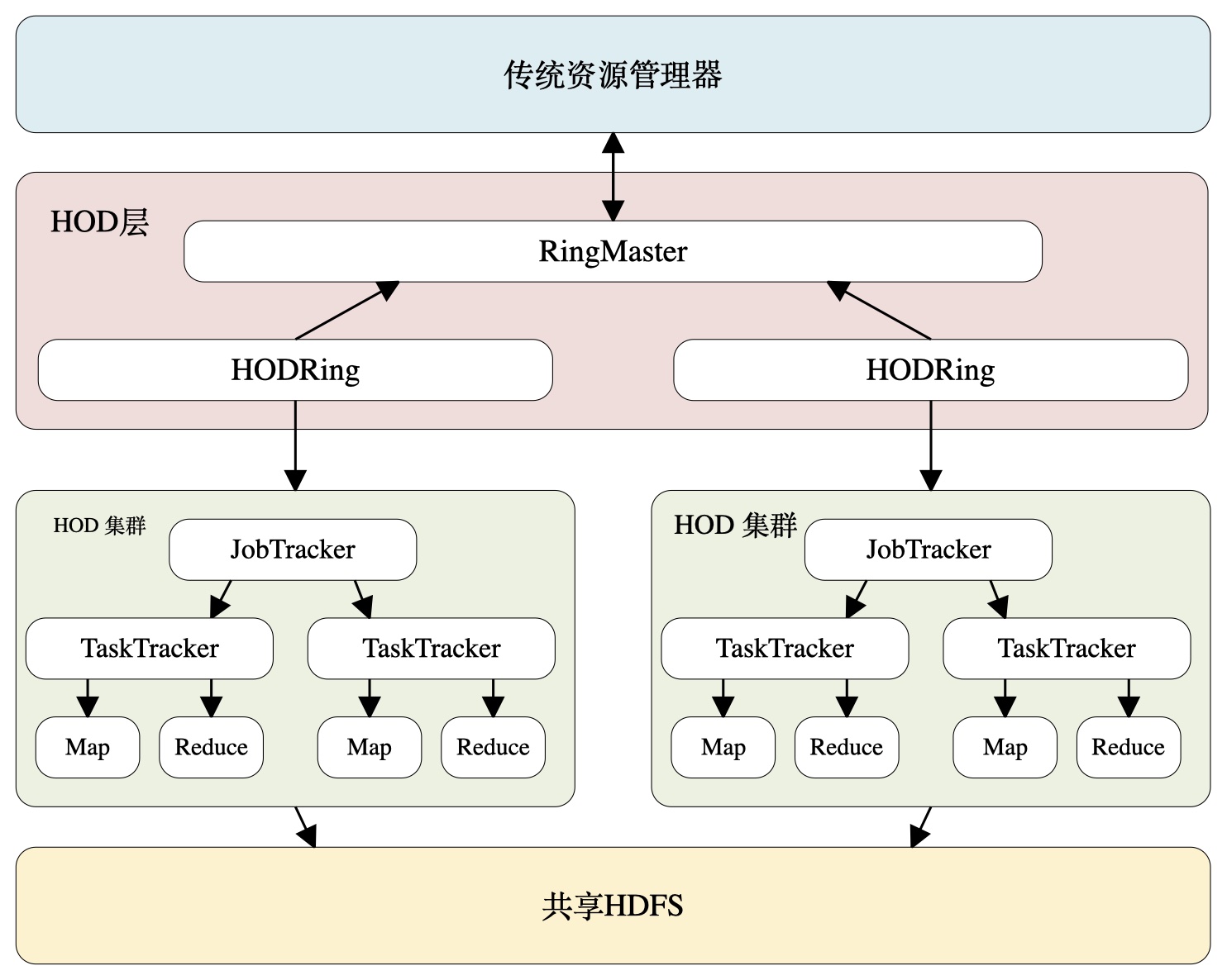 Hadoop on Demand 架构图