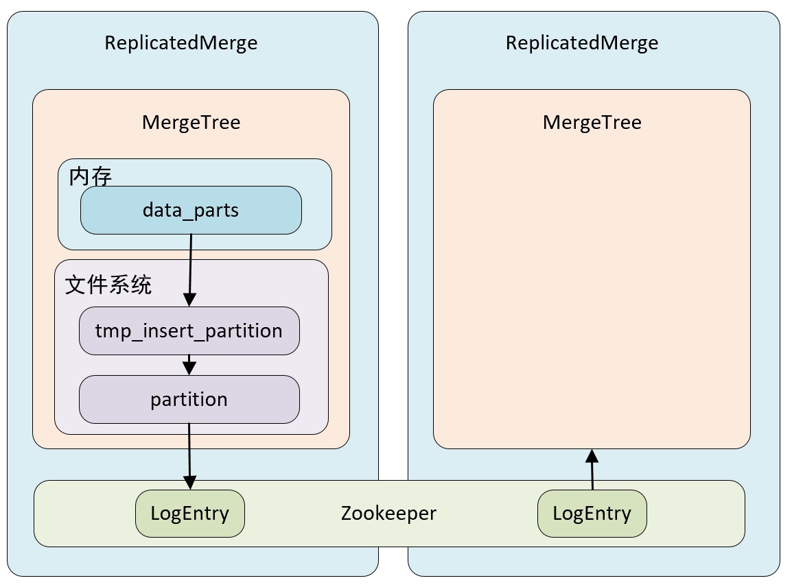 ReplicatedMergeTree 图示