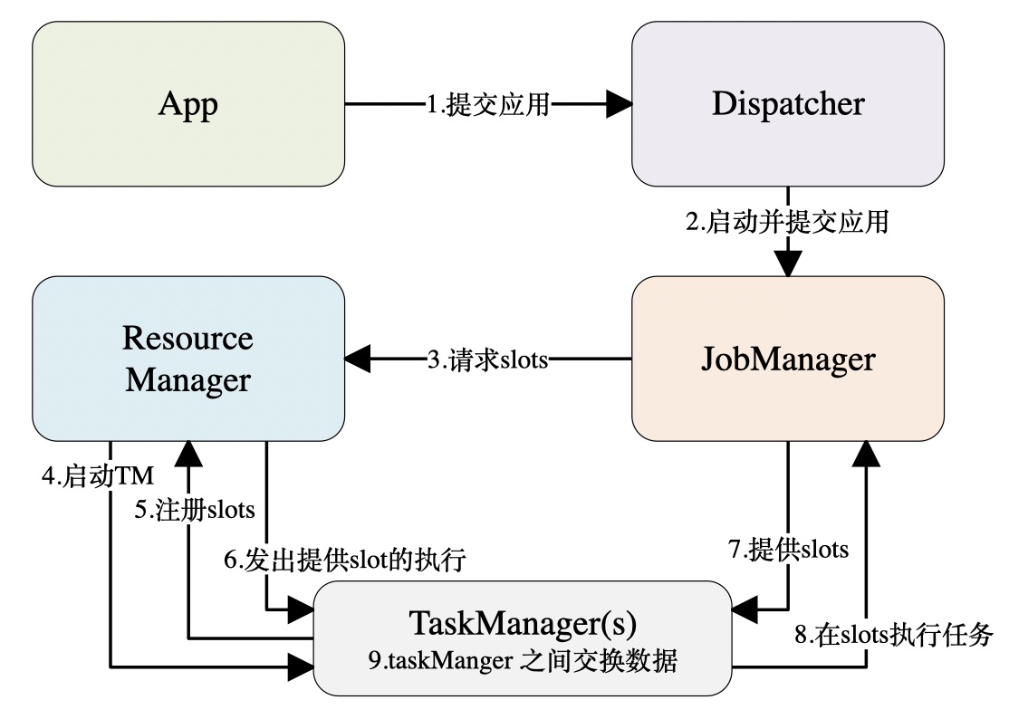 standalone 模式下 flink 任务提交流程