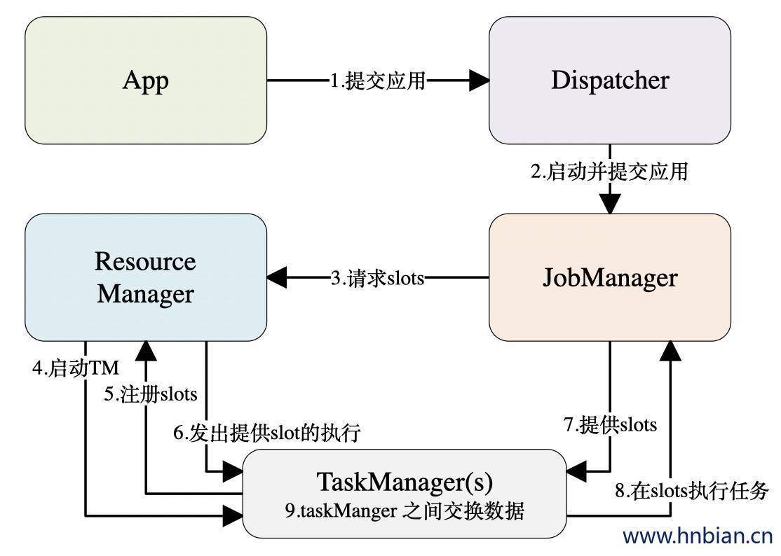 standalone 模式下 flink 任务提交流程