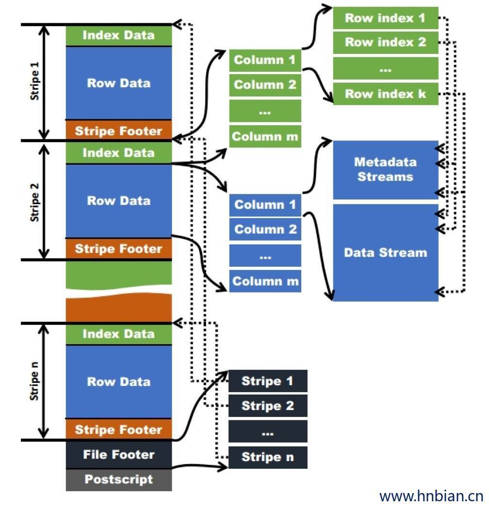 ORC文件结构图