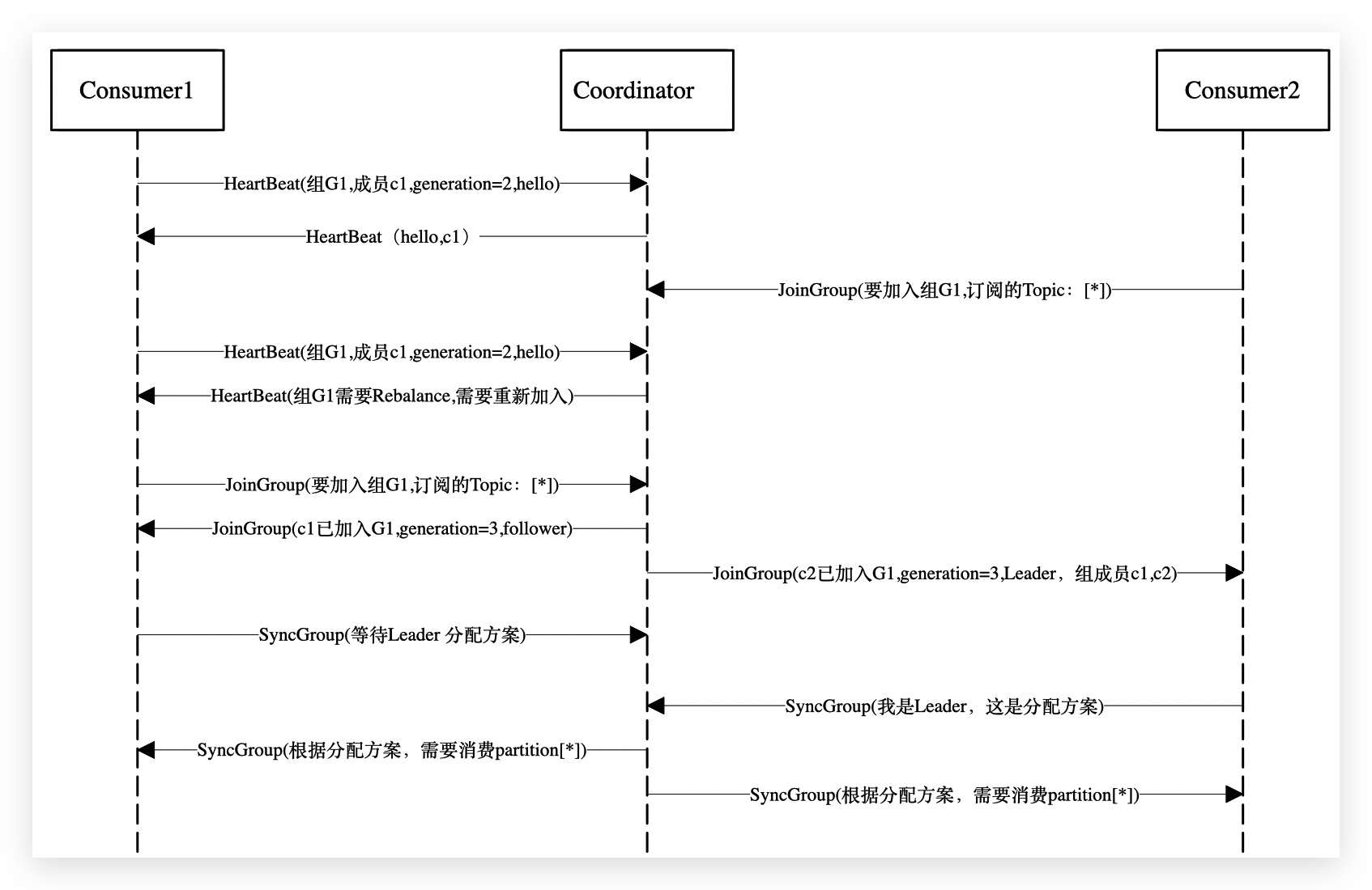 新的 Consumer 加入 Group