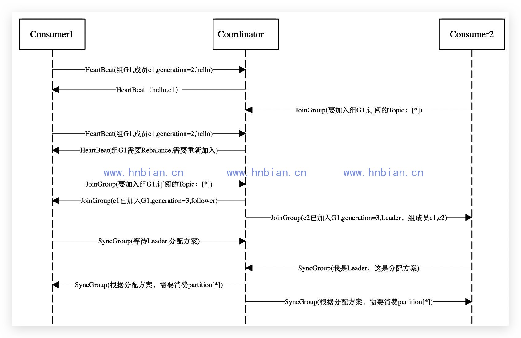 新的 Consumer 加入 Group