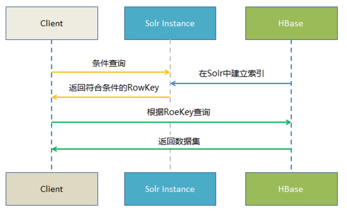 实时查询模型