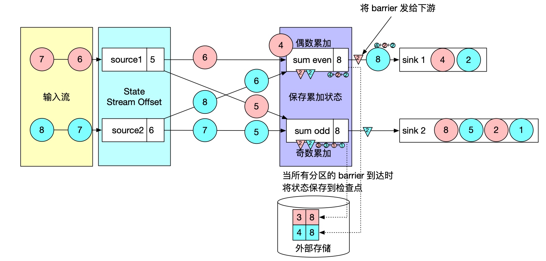 保存状态到检查点
