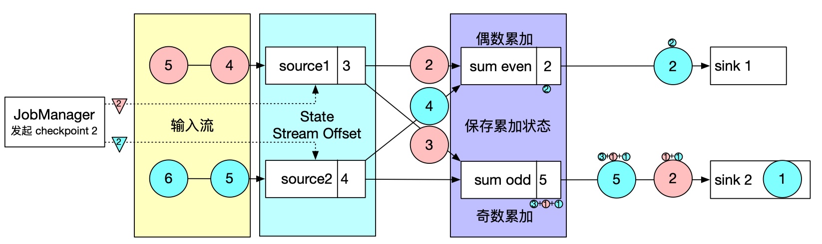 发起检查点操作