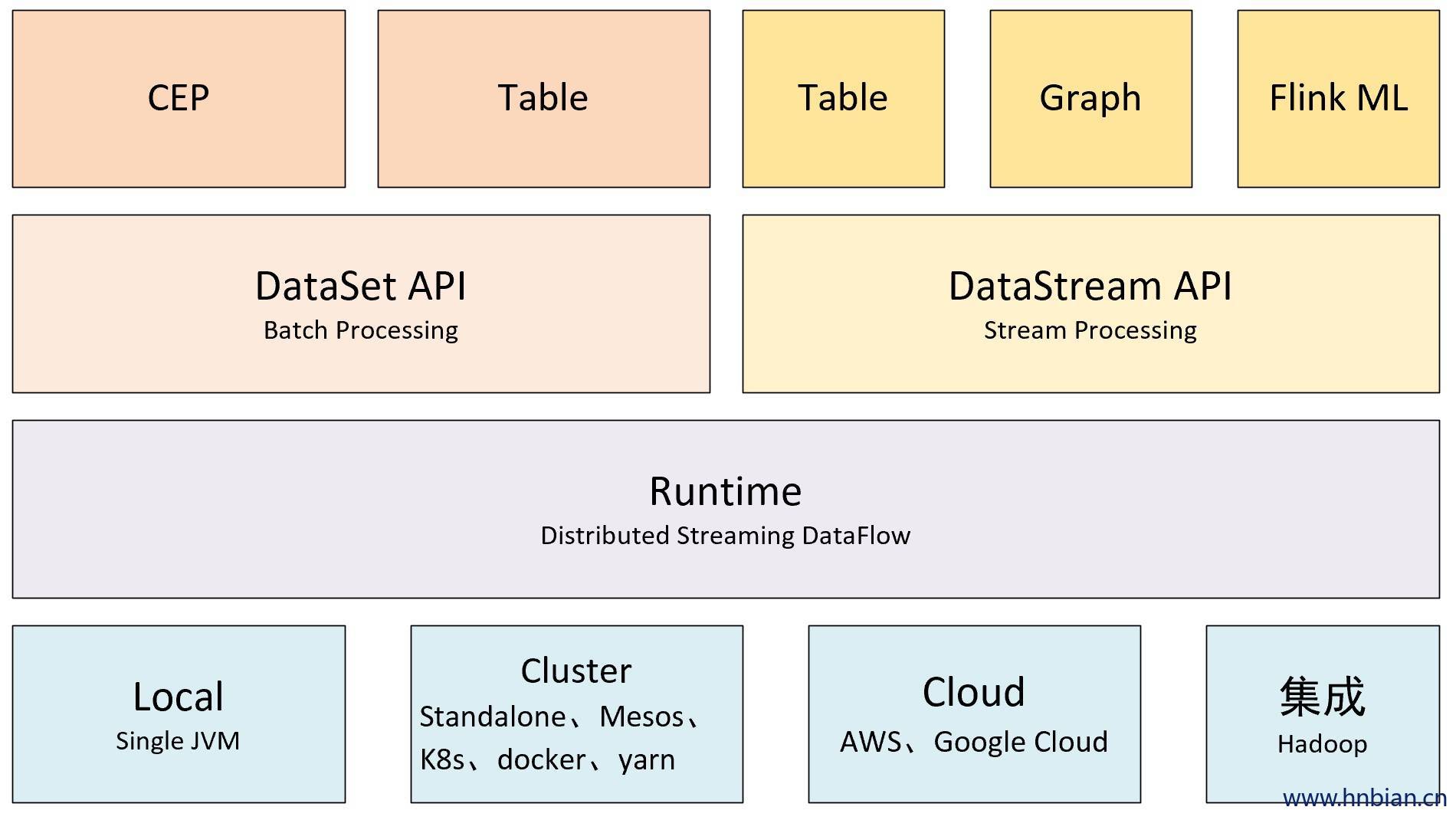 Flink 核心模块架构图