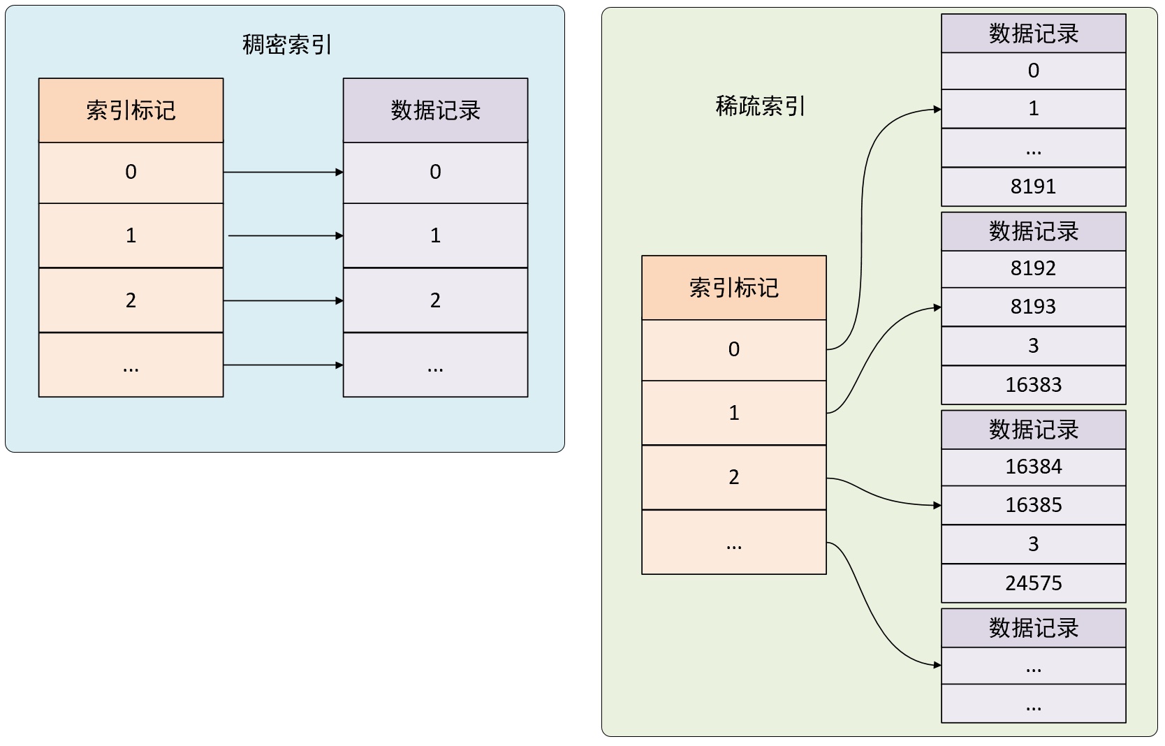 稀疏索引与稠密索引