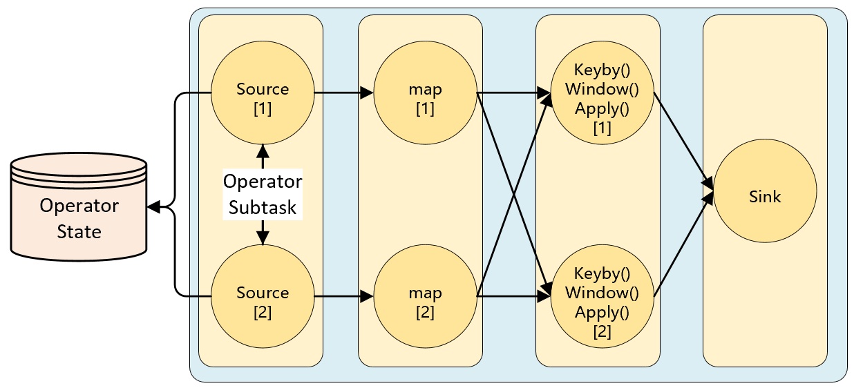 Operator State 示意图