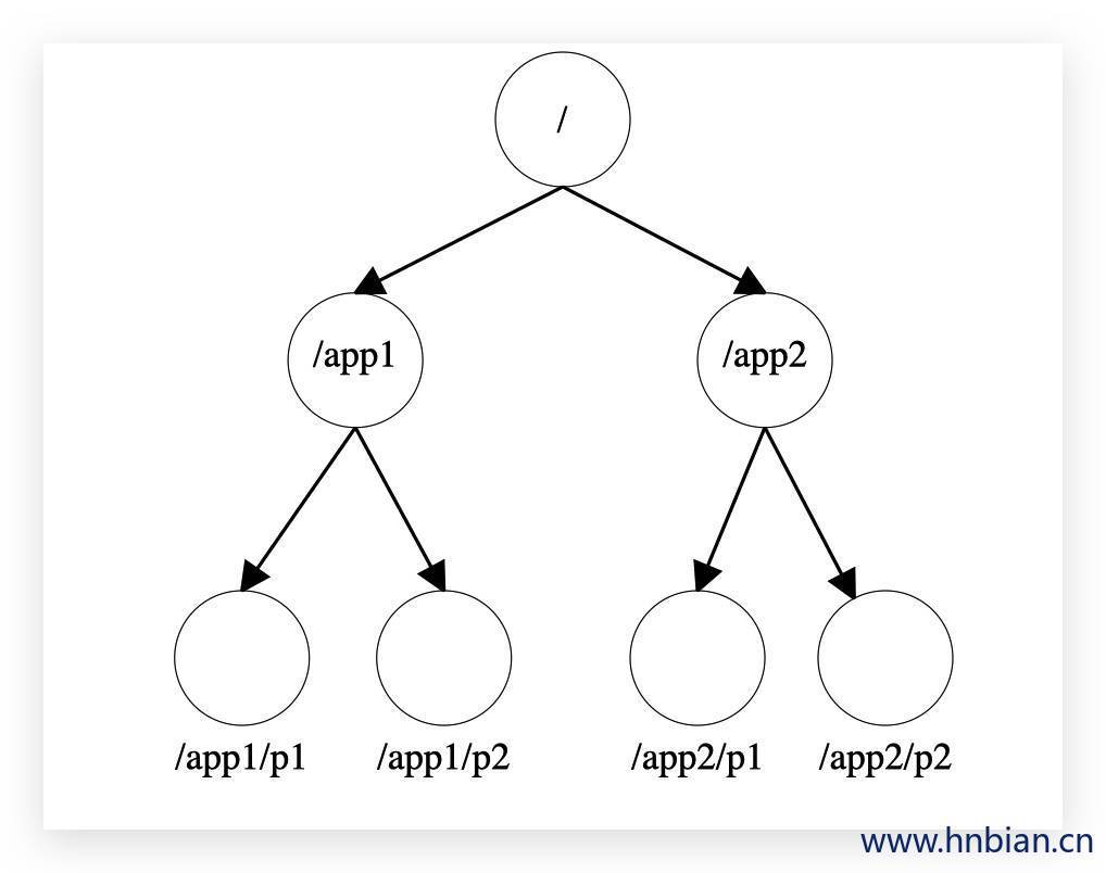 Zookeeper树形结构文件系统