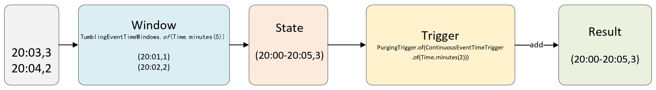 3.第二条数据20:02进入窗口State中的值为1+2=3，此时达到2分钟满足Trigger的触发条件，故Result输出结果为3