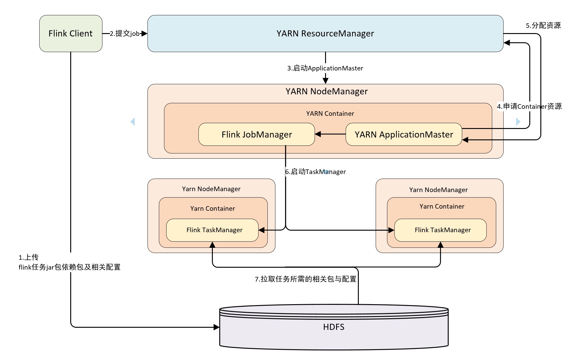 Flink On Yarn 任务执行流程图