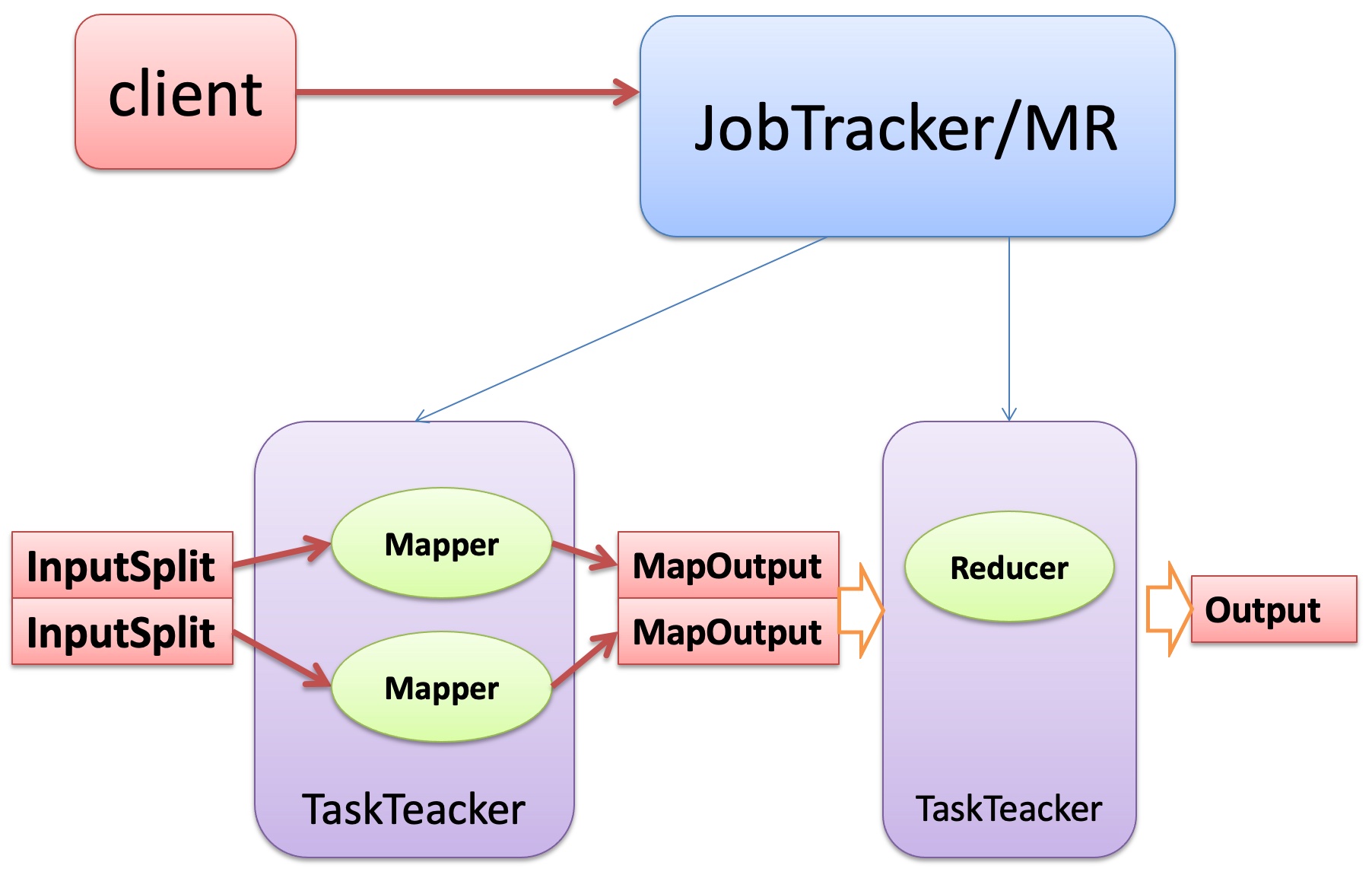 MapReduce 执行流程图